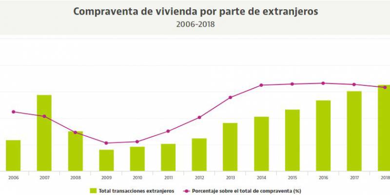 Spanish housing market continues to grow stronger